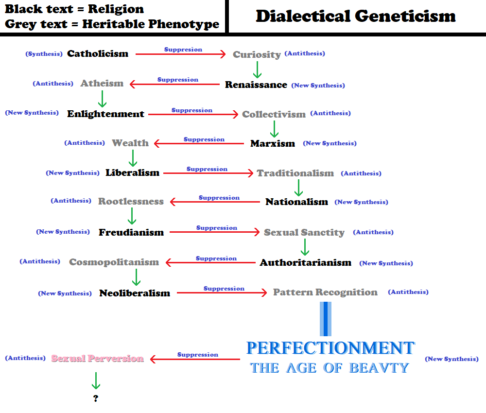 Dialectical Geneticism